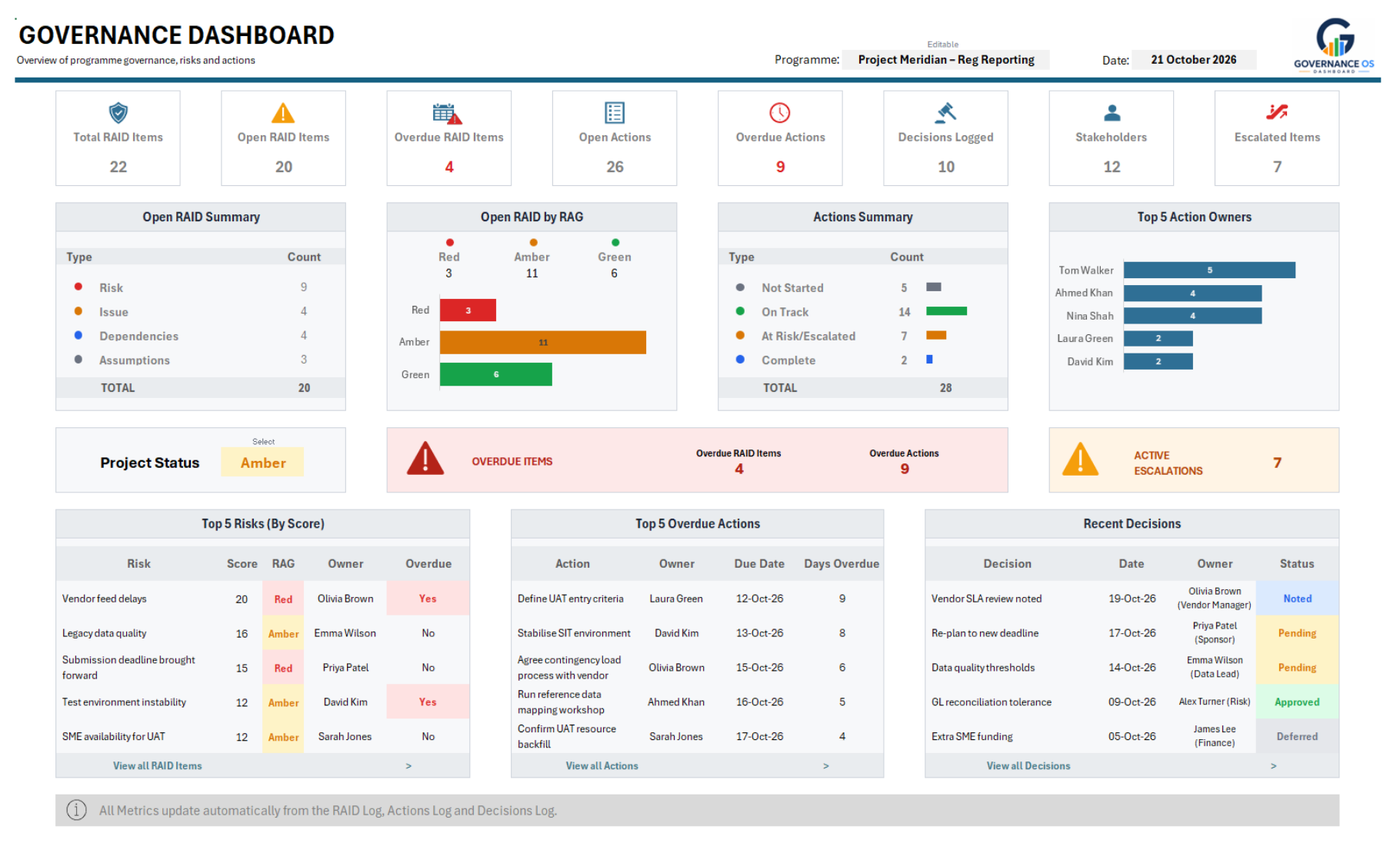 The Governance OS dashboard: KPI tiles, open RAID by type and RAG, actions summary, top 5 action owners, overdue items, active escalations, top 5 risks by score, top 5 overdue actions and recent decisions.